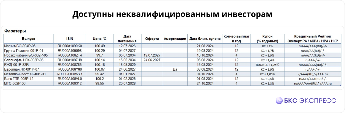 Гид по новым облигациям: июль 2024