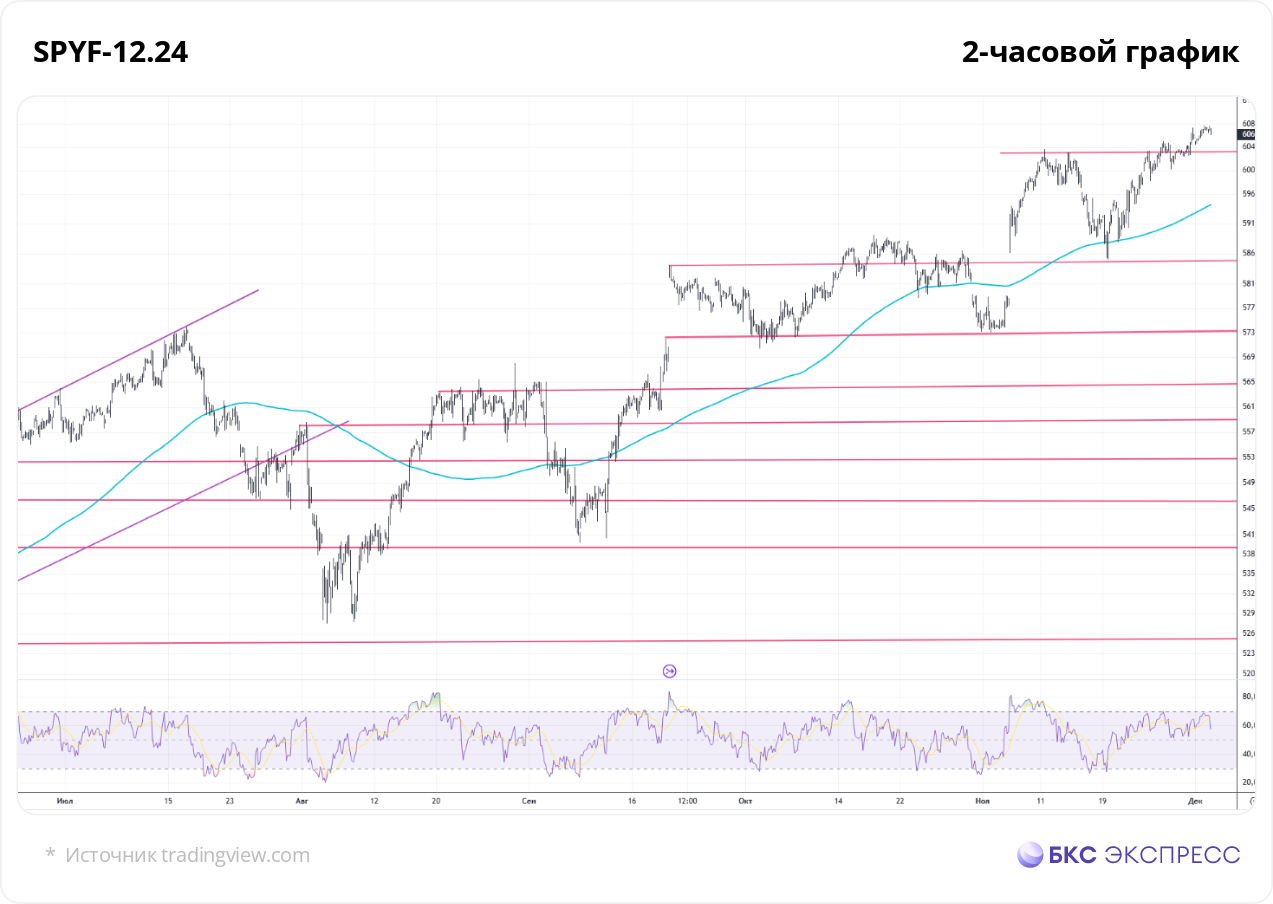 Фьючерс на S&P 500. Взгляд — настороженный, возможен рост