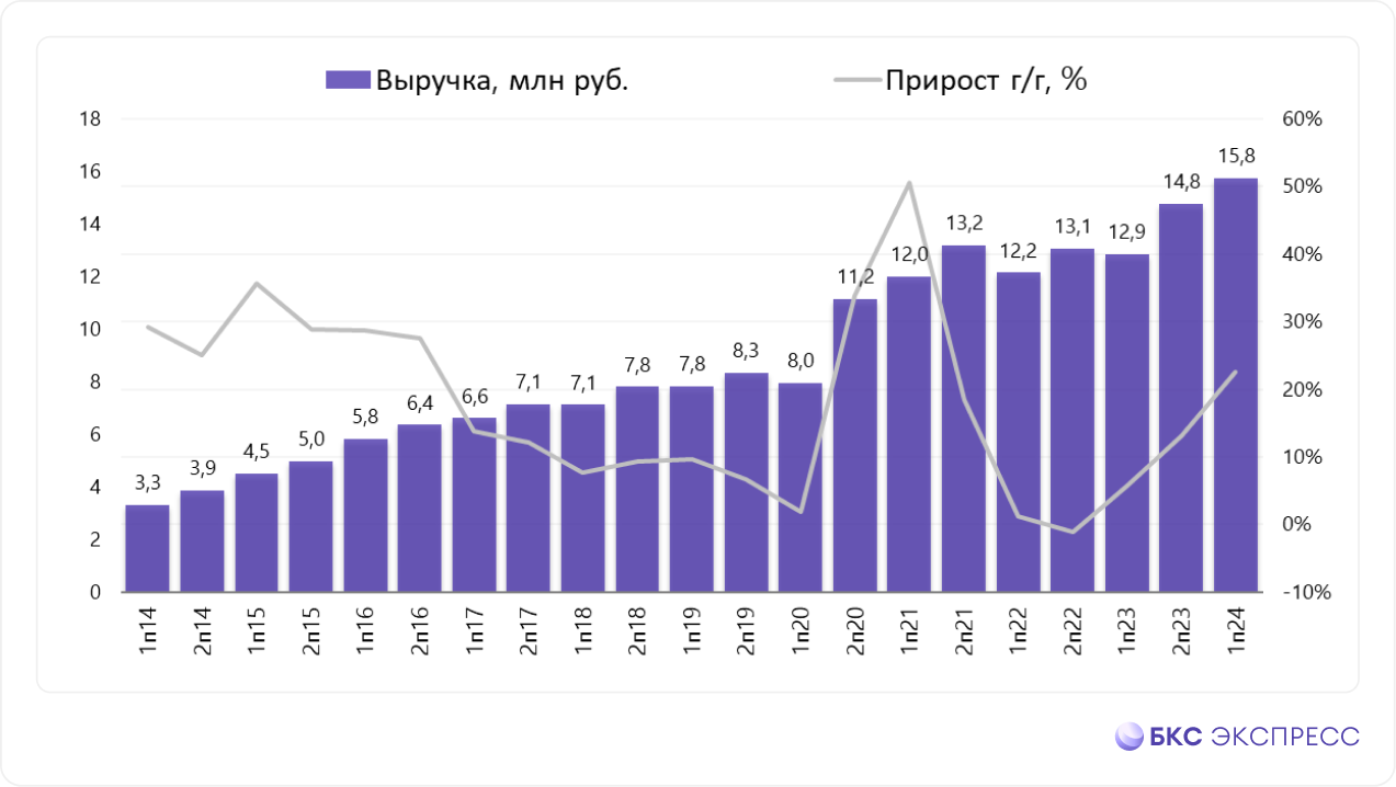 ГК «Мать и дитя» отчиталась за I полугодие. Хорошие результаты