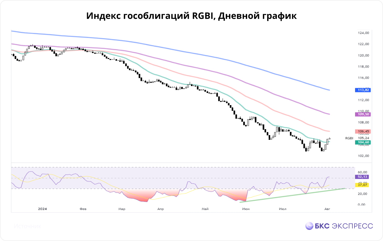 Разворот в ОФЗ: как на этом заработать