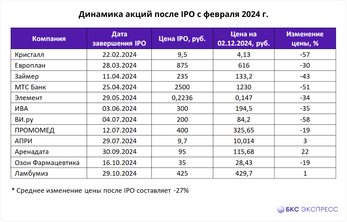 Гид по новым акциям: декабрь 2024