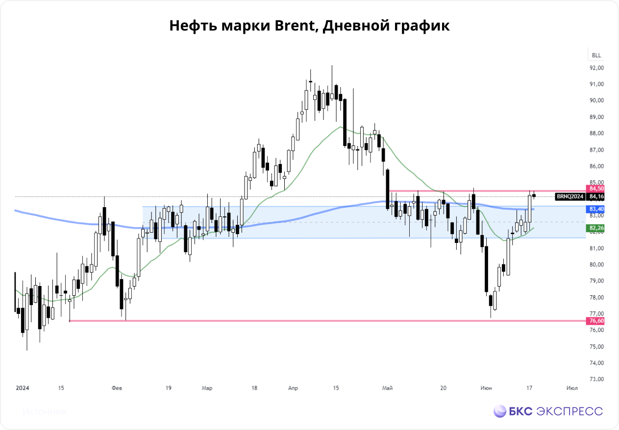 Нефть. О борьбе против российского флота, ставках Уоррена Баффета и  забастовках в Бразилии