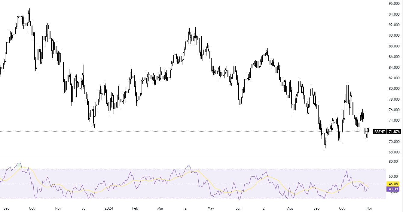 Нефть. PMI Китая и ожидание новых стимулов