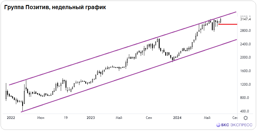 Акции Группы Позитив — топ. На чём?