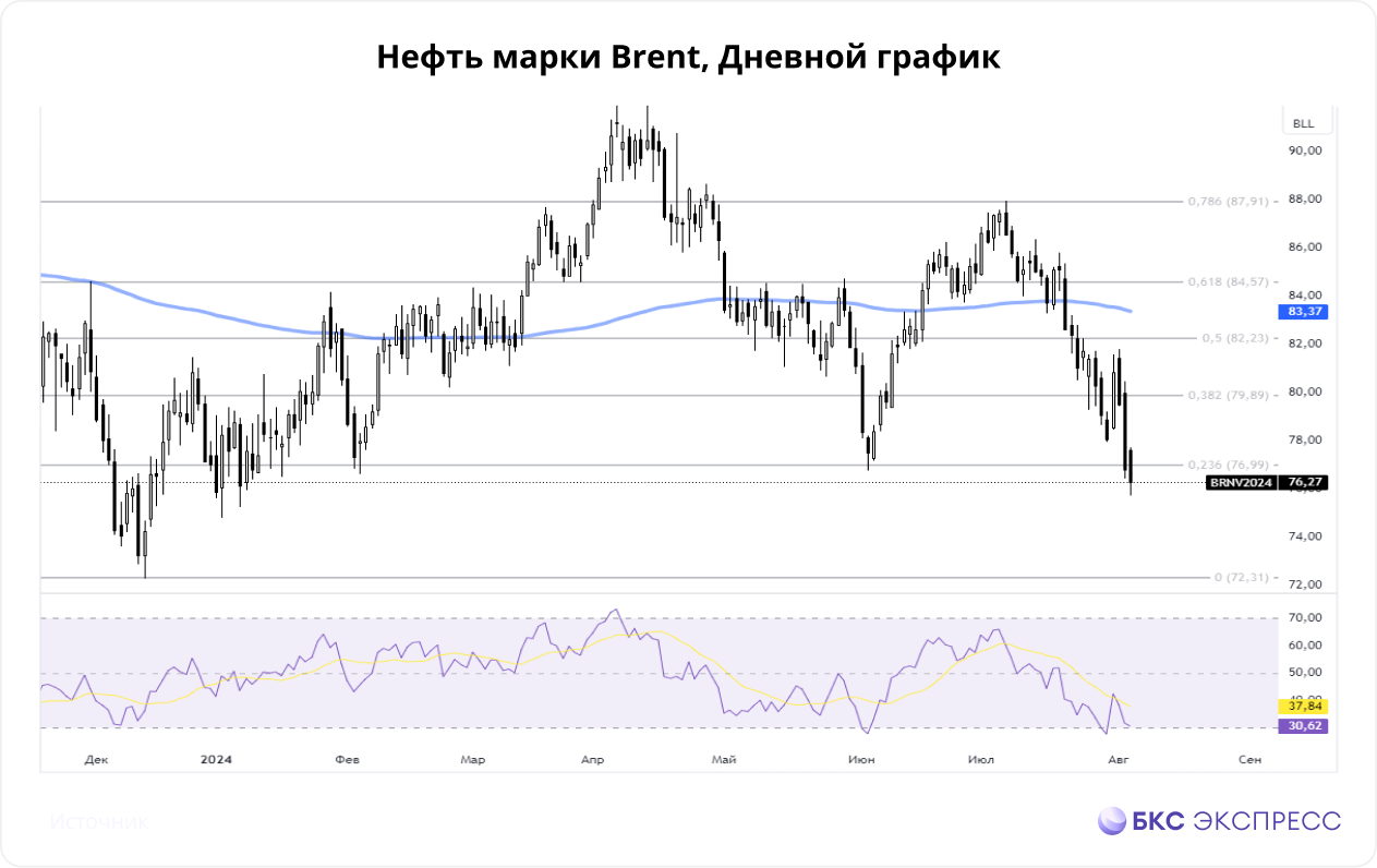 Нефть и газ. Падение цен, протесты в Ливии и алгоритмическая торговля