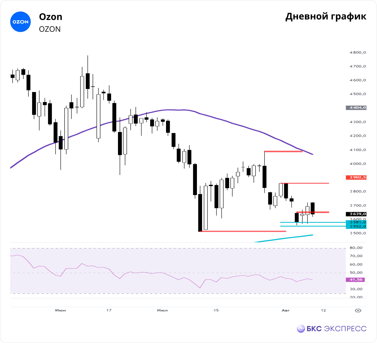 Ozon. Следим за поддержкой 3512,5