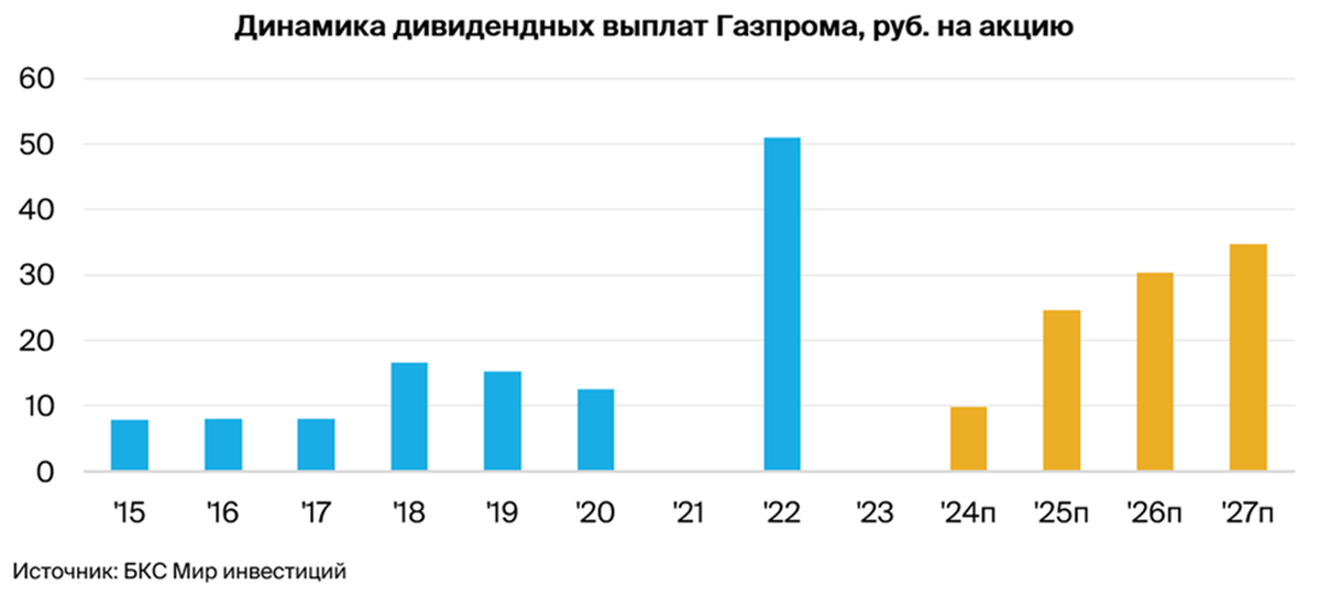 Подтверждаем идею в акциях Газпрома. Катализаторы все еще впереди