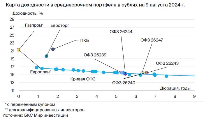 Тактический взгляд: среднесрочный портфель облигаций в рублях. 9 августа 2024