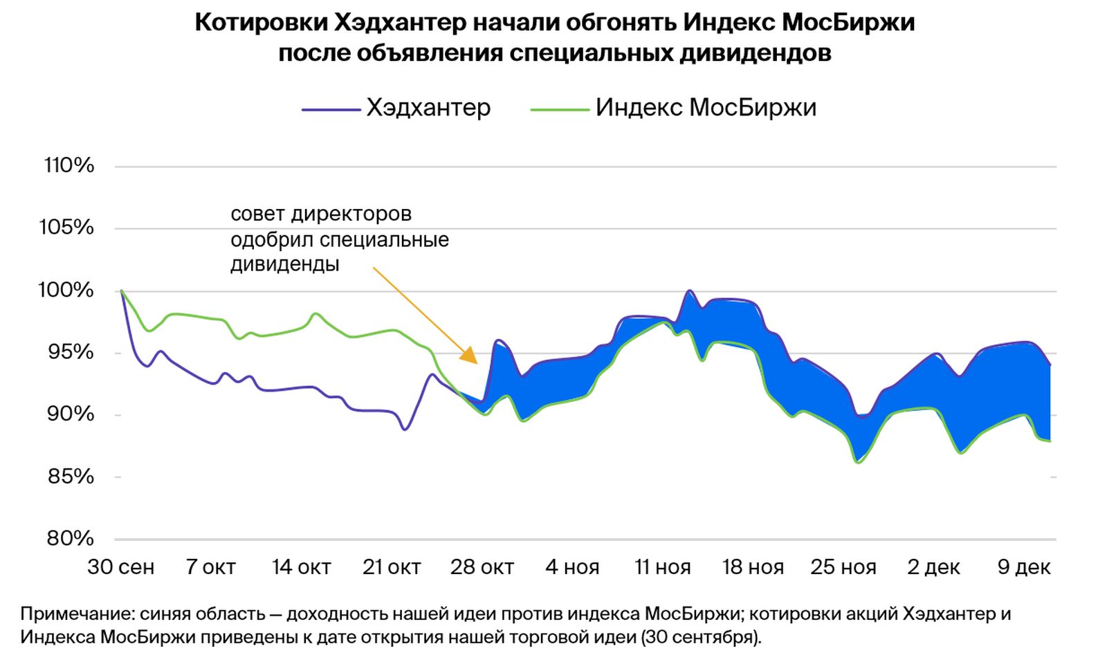 Закрываем идею в акциях Хэдхантера. Лучше рынка, но помешала коррекция