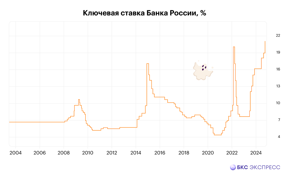 Кошмары на Хэллоуин: рыночные пузыри 2024