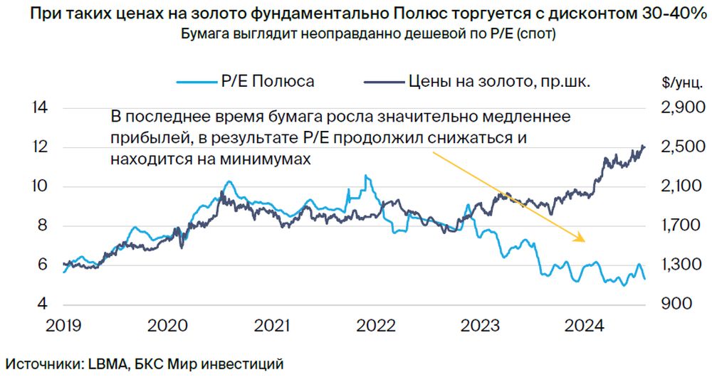 Полюс против Норникеля: подтверждаем парную идею