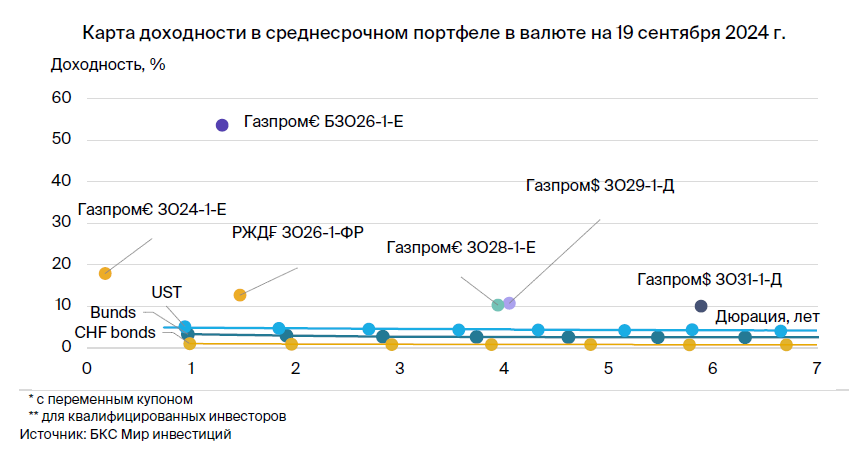 Тактический взгляд: среднесрочный портфель облигаций в валюте. 24 сентября 2024