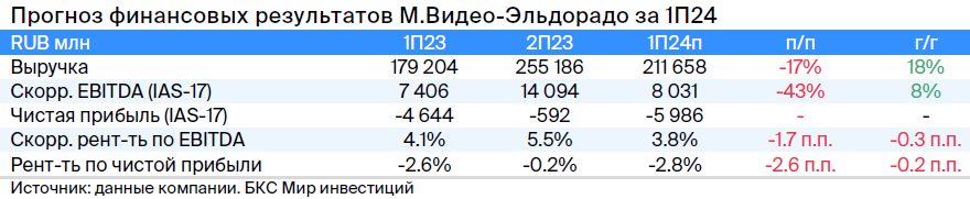 М.Видео отчитается за I полугодие — какие результаты ждать