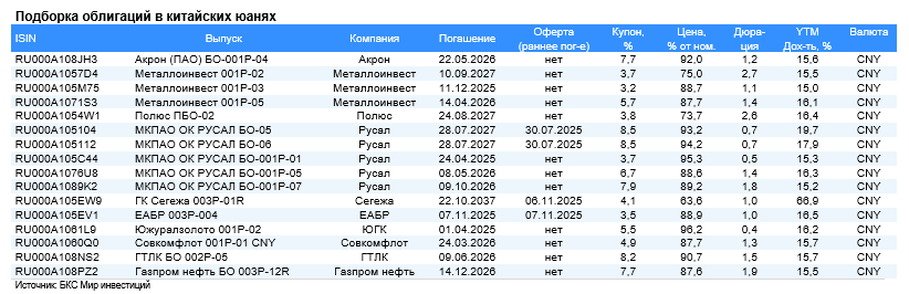 Облигации в юанях: выбор БКС