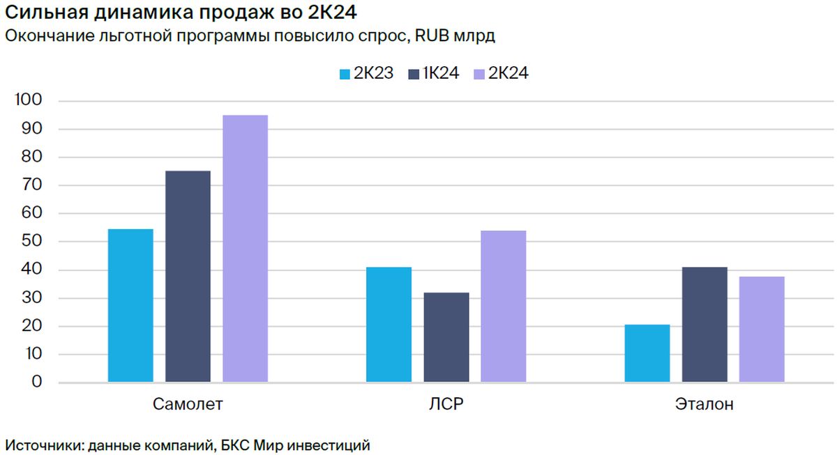 Девелоперы. Как окончание льготной ипотеки отразилось на продажах