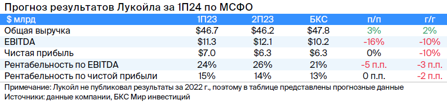 Что ждать от отчета ЛУКОЙЛа и на какие дивиденды рассчитывать