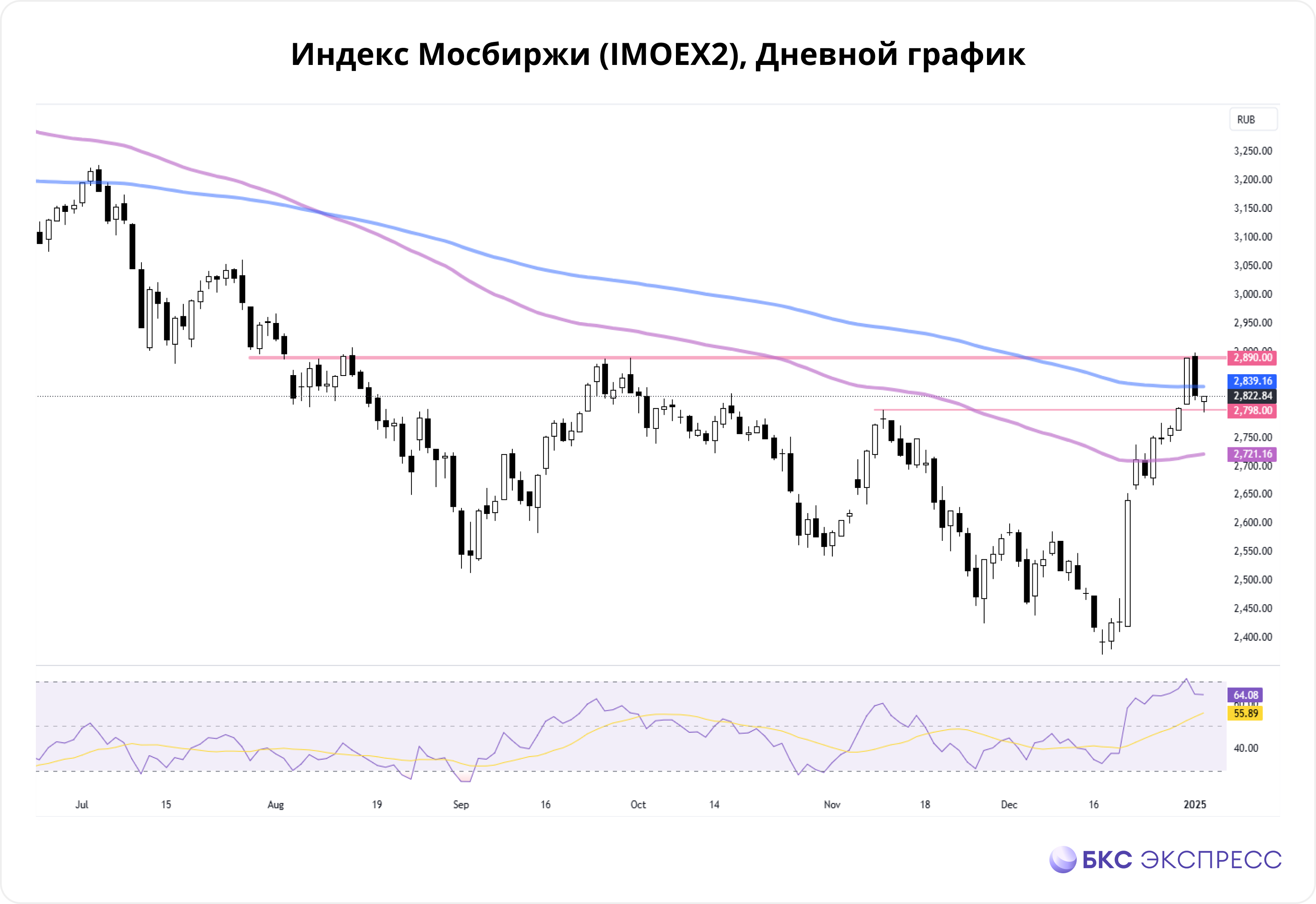 Праздничные торги продолжаются