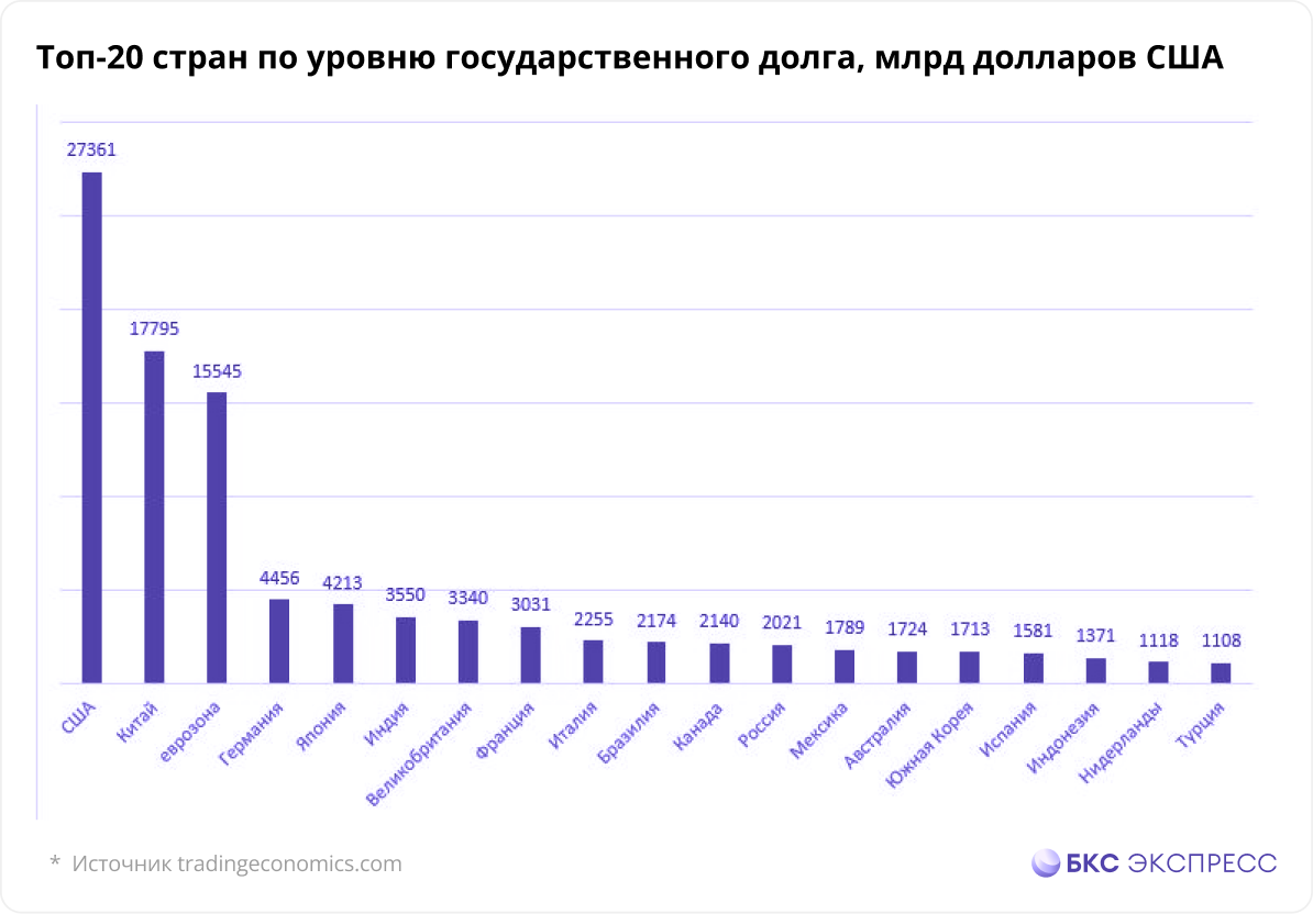 Взять взаймы по-крупному: как формируется мировой долг