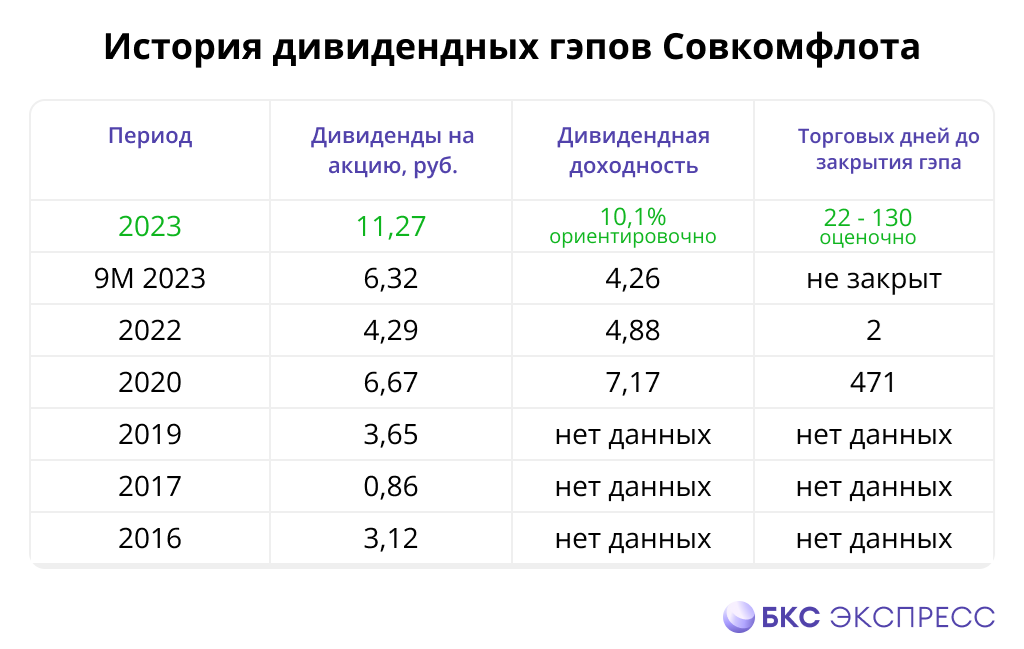 Как быстро закроется дивидендный гэп в бумагах Совкомфлота