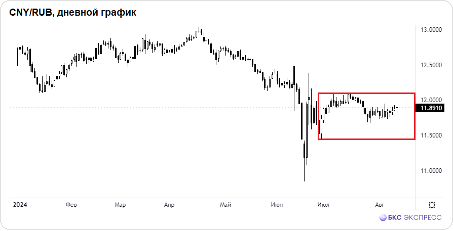 Юань на месте, а доллар с евро улетели