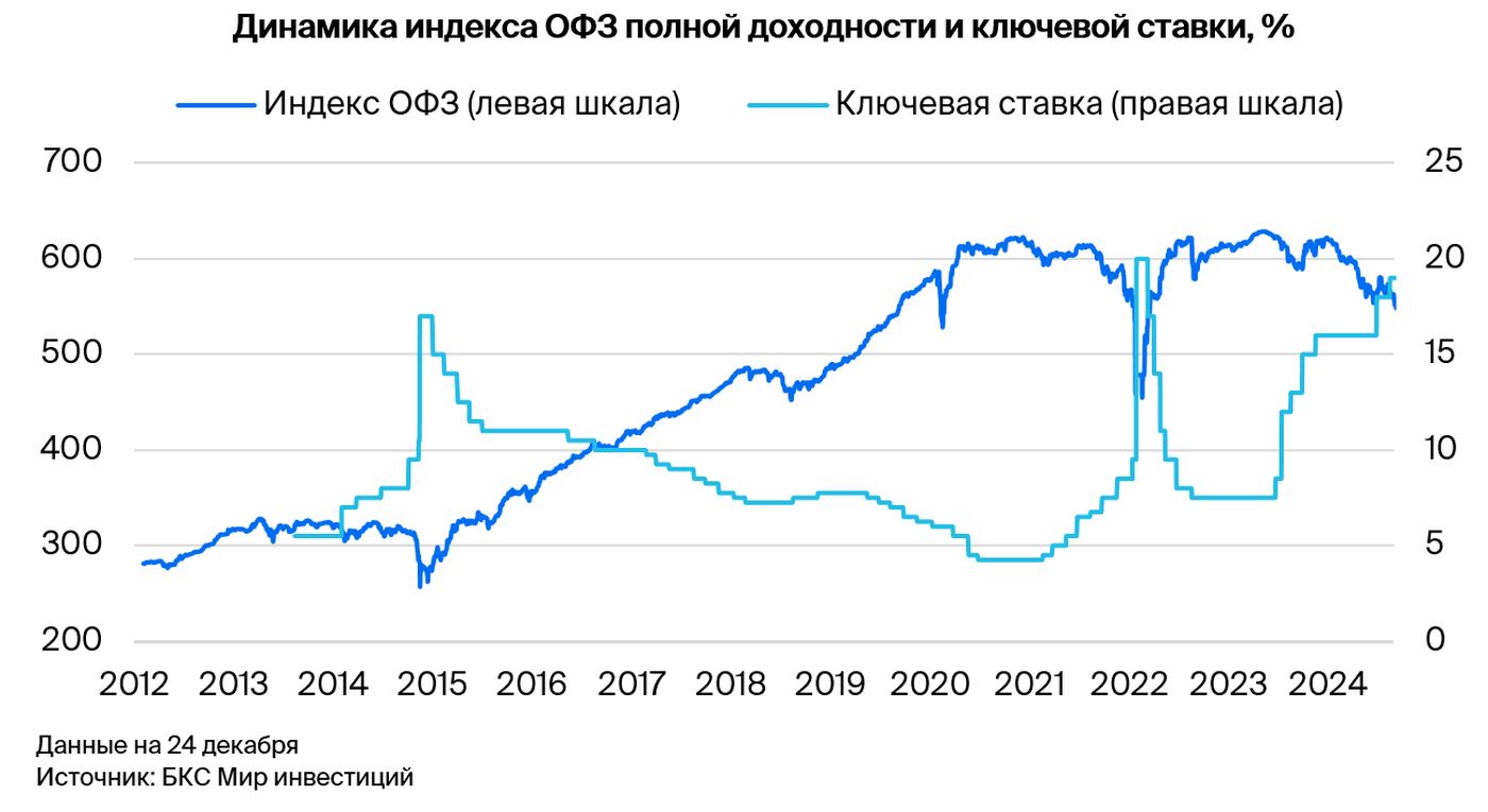 Рынок ОФЗ и валютных облигаций. Прогноз на 2025