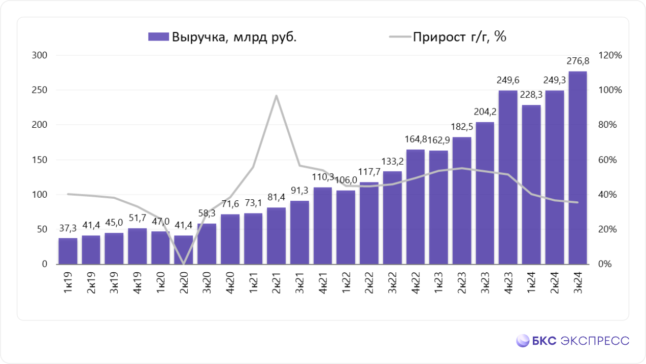 Яндекс отчитался за III квартал. Прибыль лучше ожиданий