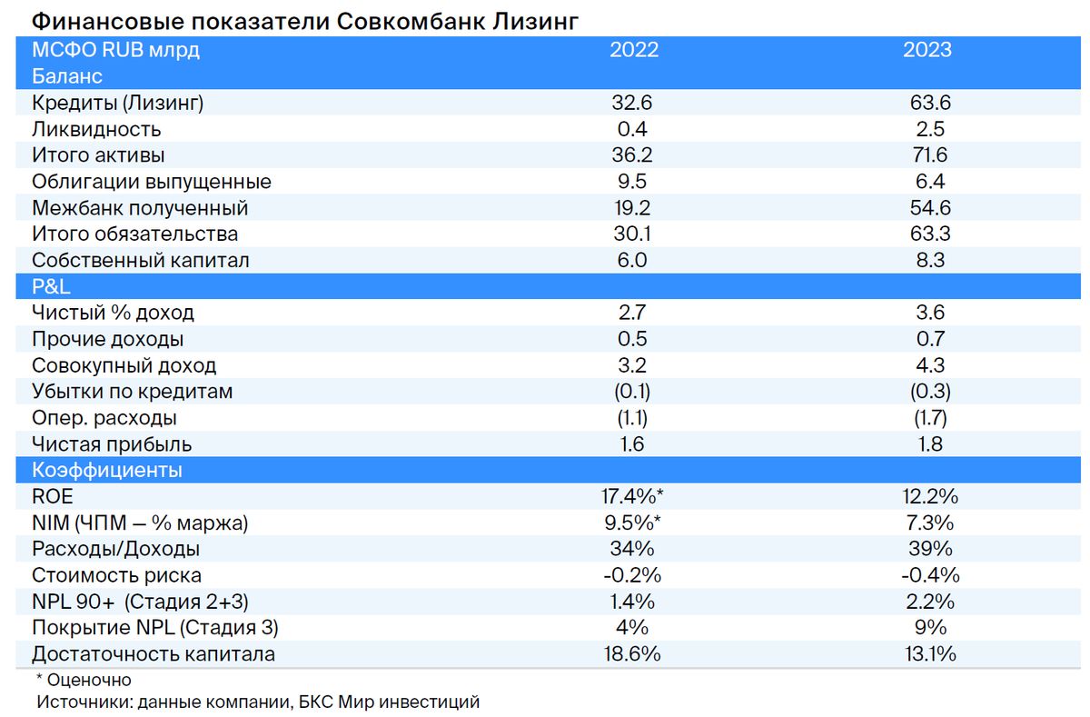 Идея в облигациях Совкомбанк Лизинга. Доходность — от 11% за полгода