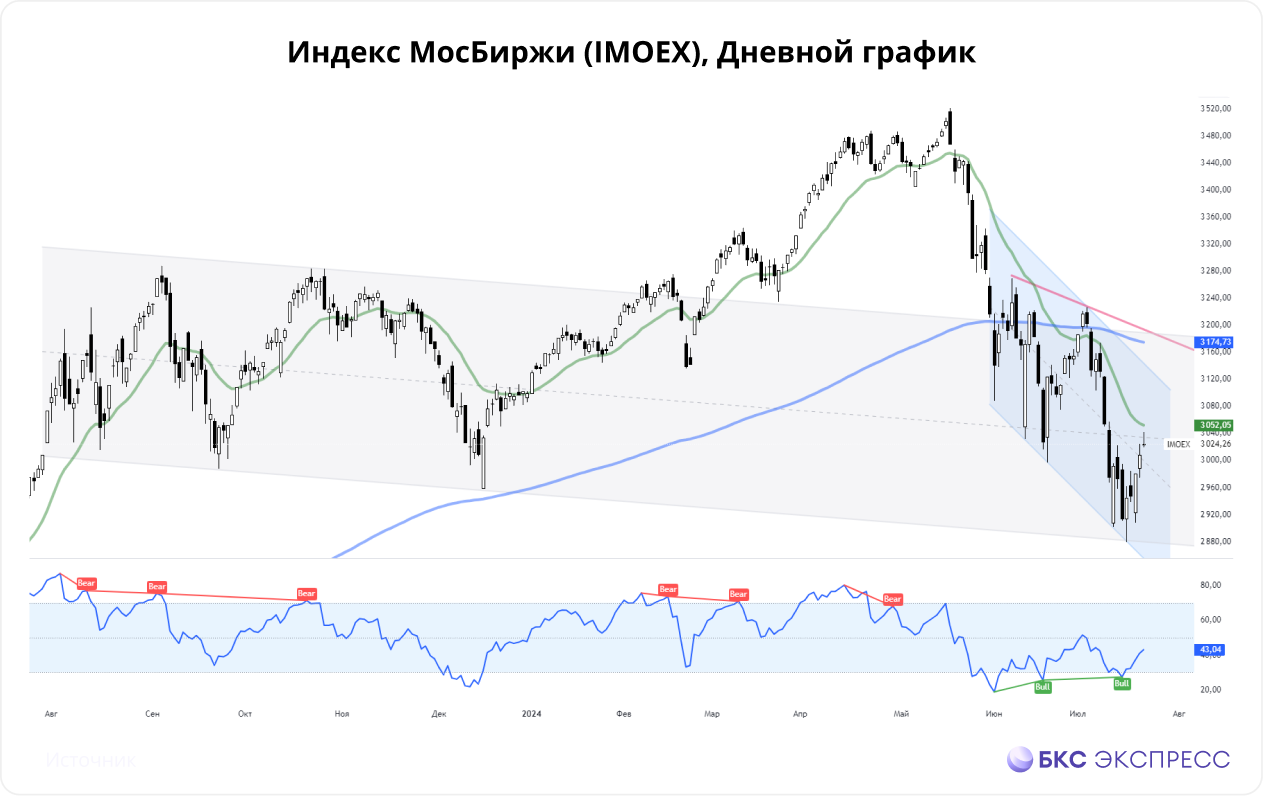 Индекс МосБиржи выше 3000 — куда дальше?