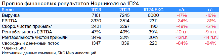 Что ждать от отчета Норникеля