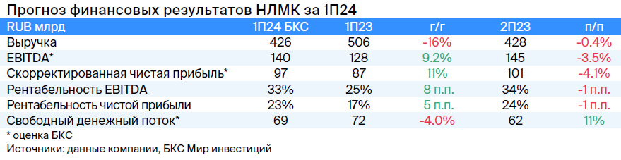 НЛМК отчитается за I полугодие — оцениваем дивидендный потенциал