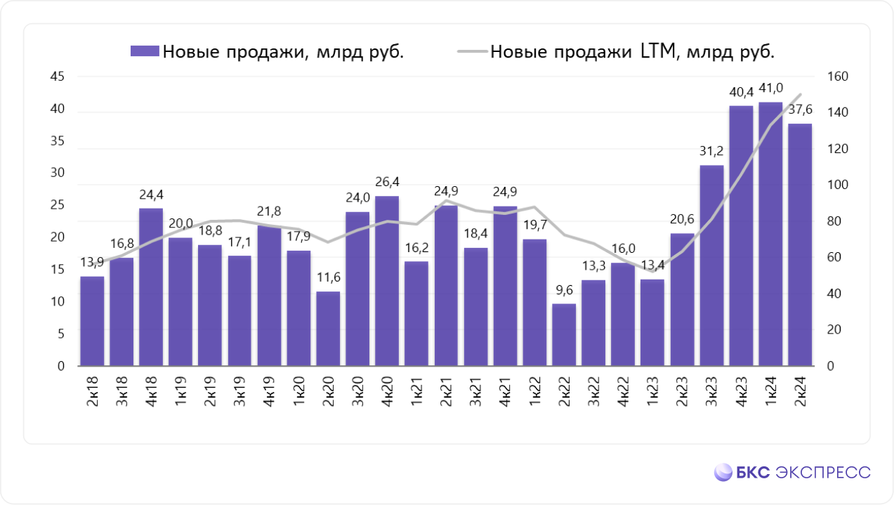 Эталон отчитался за II квартал. Сильная динамика продаж