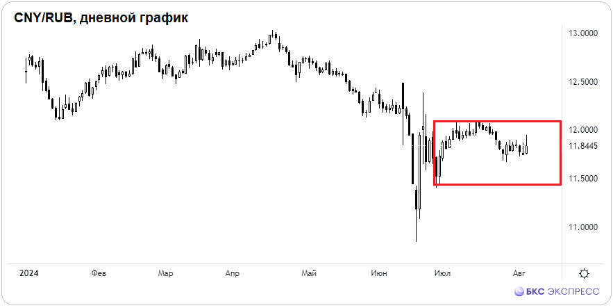 Юань +1%, доллар -1%