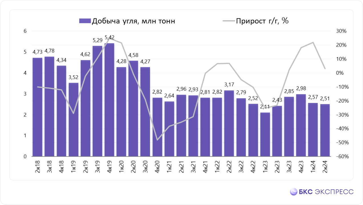 Мечел отчитался о продажах в I полугодии