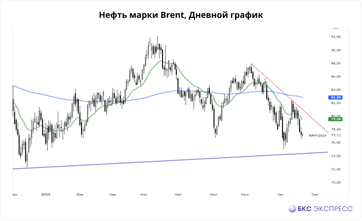 Нефть. Пытается нащупать поддержку