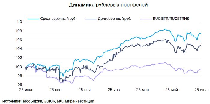 Тактический взгляд: долгосрочный портфель облигаций в рублях. 26 июля 2024