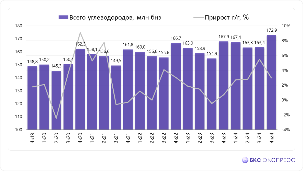 НОВАТЭК отчитался за 2024. Снижение добычи под конец года