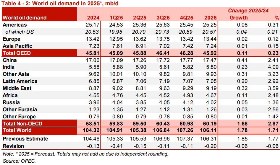 Отчет ОПЕК. Прогноз роста спроса на 2024 снижен впервые с начала года