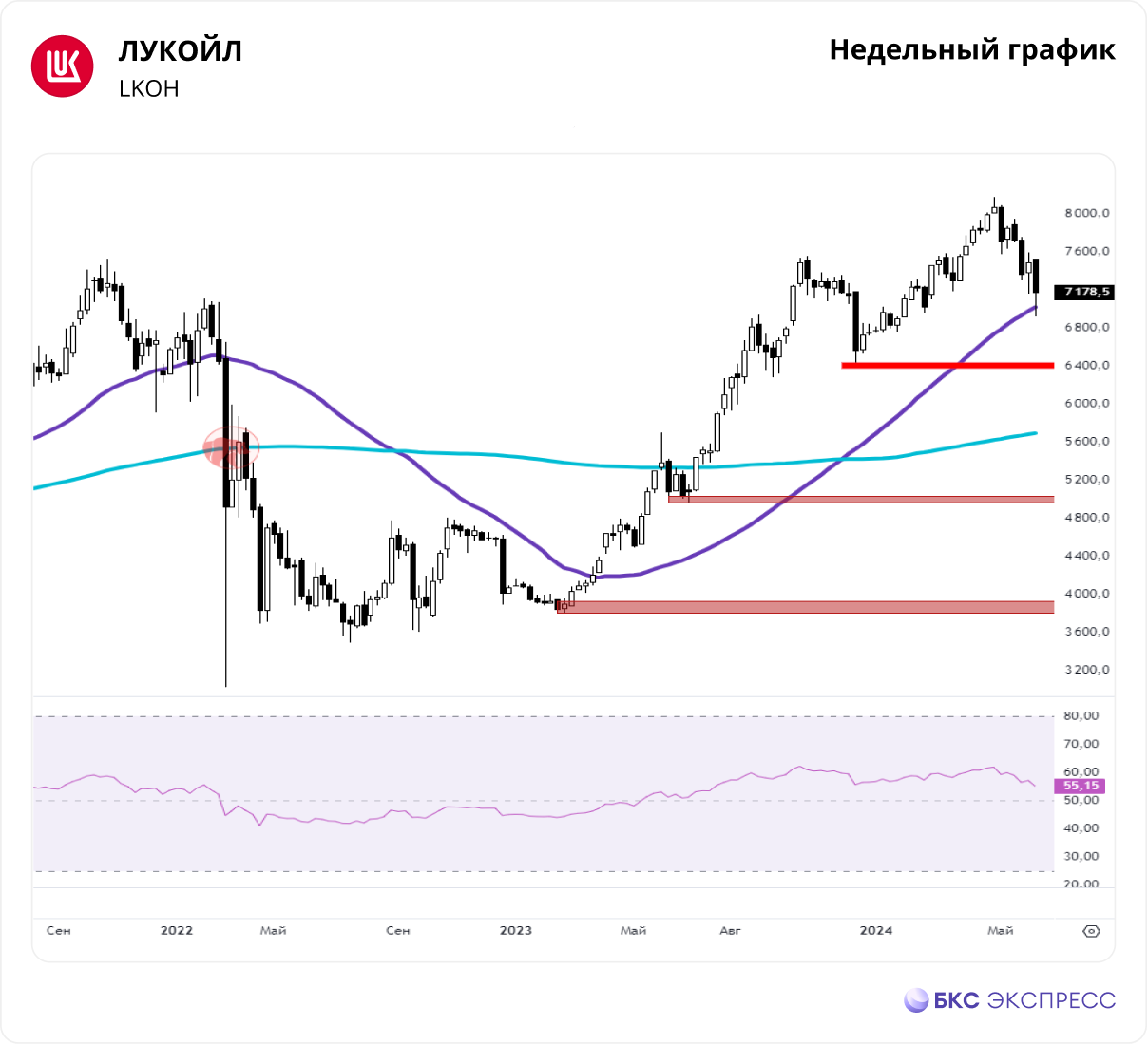 ЛУКОЙЛ. Покупатели проявили силу — Технический анализ на БКС Экспресс,  17.06.2024