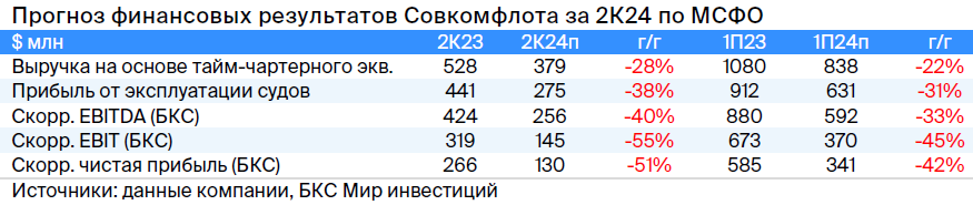 Совкомфлот 16 августа отчитается за II квартал — как санкции повлияли на результаты