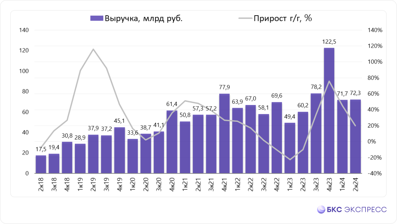 Отчет Русагро. +20% к выручке