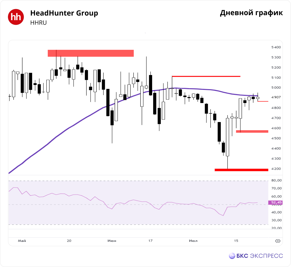 HeadHunter. Ждем конец первой волны роста