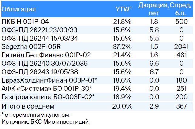 Тактический взгляд: среднесрочный портфель облигаций в рублях. 24 июня 2024