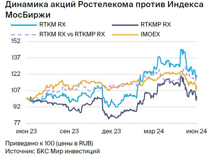 «Префы» Ростелекома против «обычки»: подтверждаем парную идею