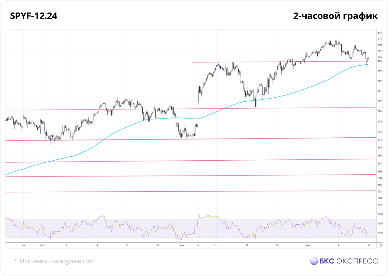 Америка на Мосбирже: неделя будет интересной