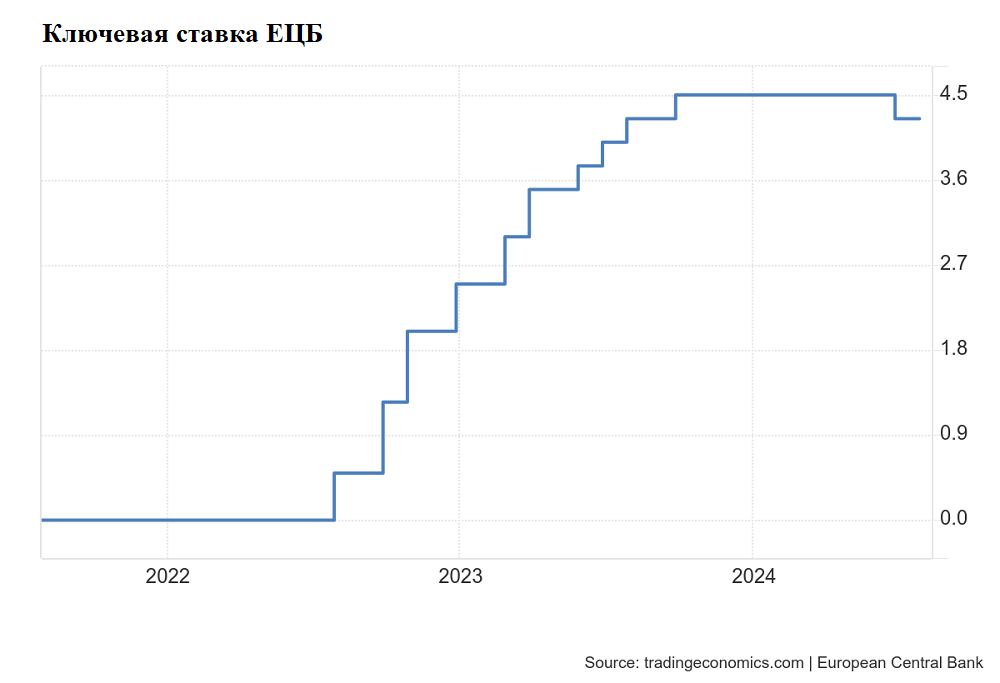Итоги заседания ЕЦБ в деталях. Когда снизят ставки?