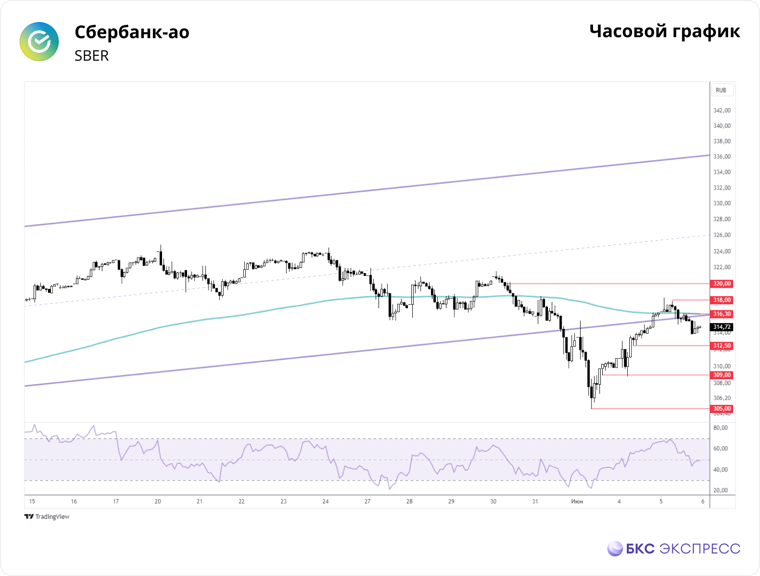 Сбербанк-ао. Ближайшая цель роста — 316,3 — Технический анализ на БКС  Экспресс, 06.06.2024