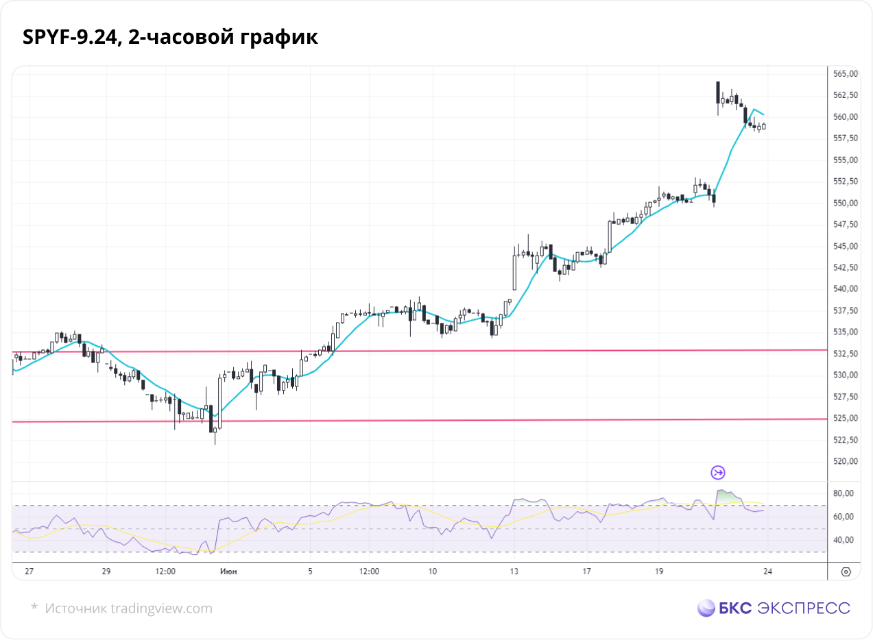 Америка на Мосбирже: новый рывок вполне возможен