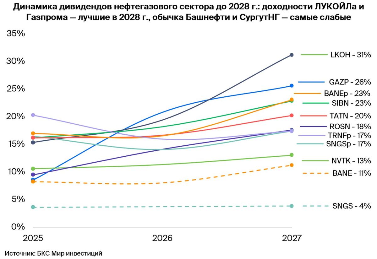 Нефтегазовый сектор. Что будет с дивидендами в ближайшие три года