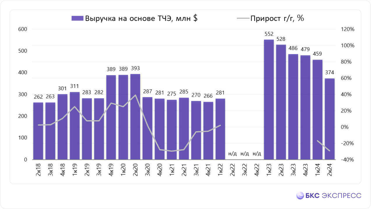 Отчет Совкомфлота. Слабый II квартал