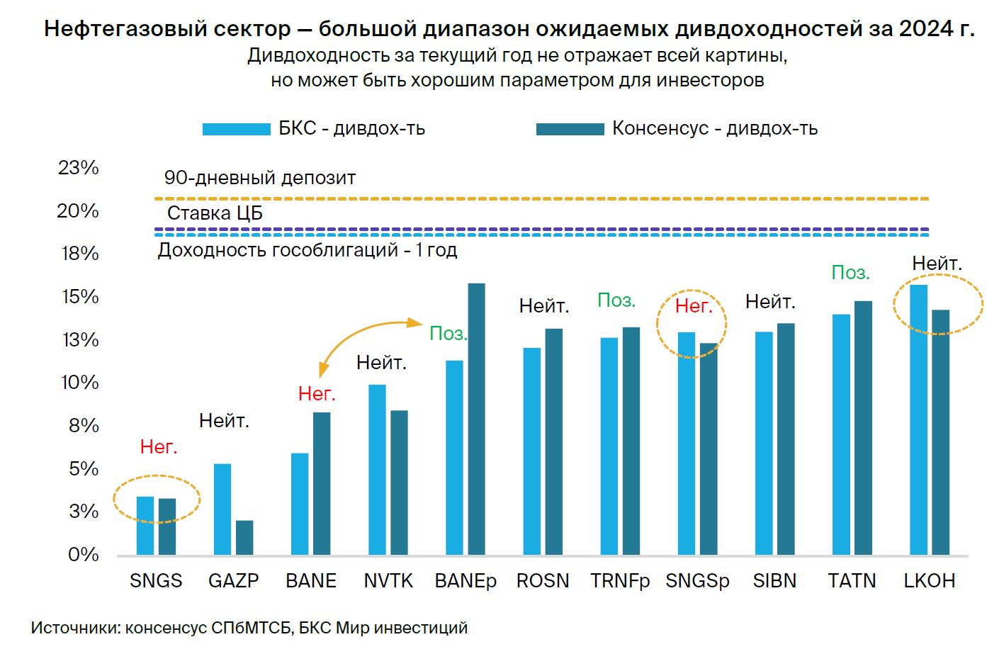 Нефтегазовый сектор. Дивдоходность не всегда показатель привлекательности